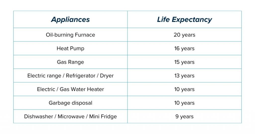 Appliance Life Expectancy