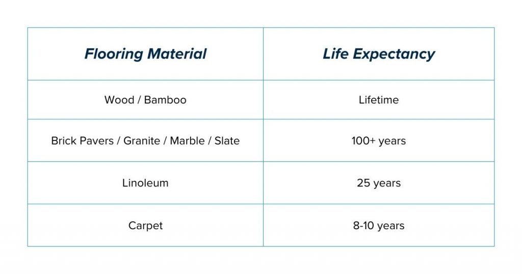 Flooring Life Expectancy