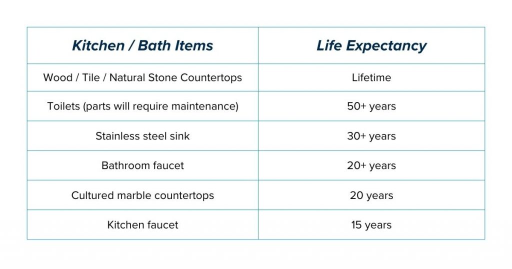 Kitchen Bath Life Expectancy