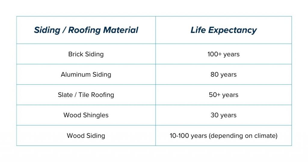 Siding Roofing Life Expectancy